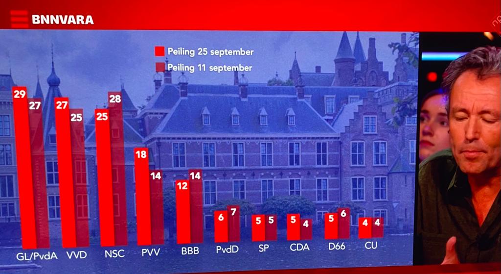 Peiling laat driestrijd zien tussen VVD, NSC en PvdA/GL