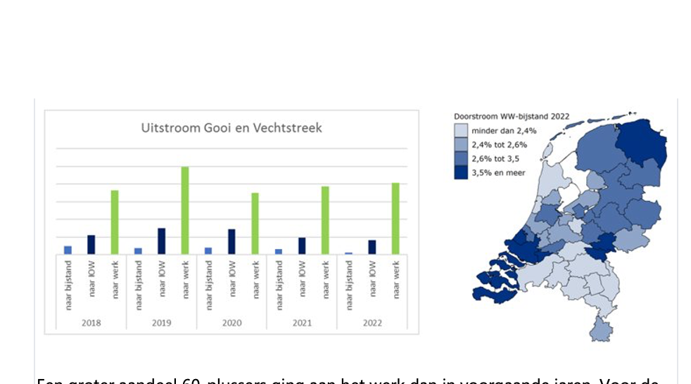 UWV: Fors minder inwoners Gooi en Vechtstreek stromen door van WW naar bijstand