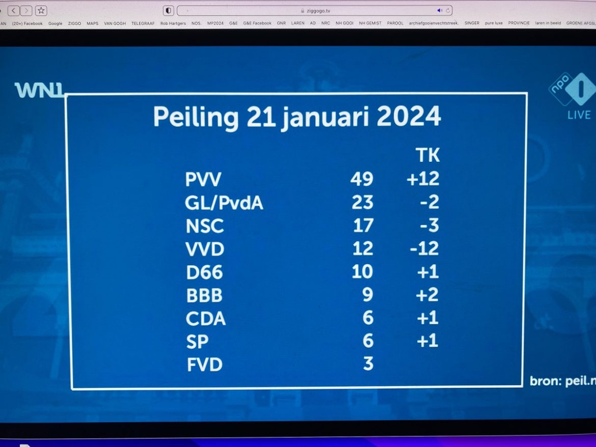 Peiling 21 januari….