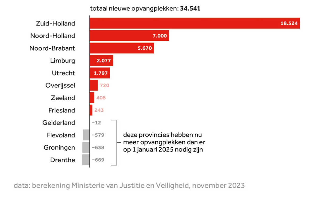 NOS: Spreidingswet, Brabant, Noord- en Zuid Holland moeten fors meer opvangplekken zoeken