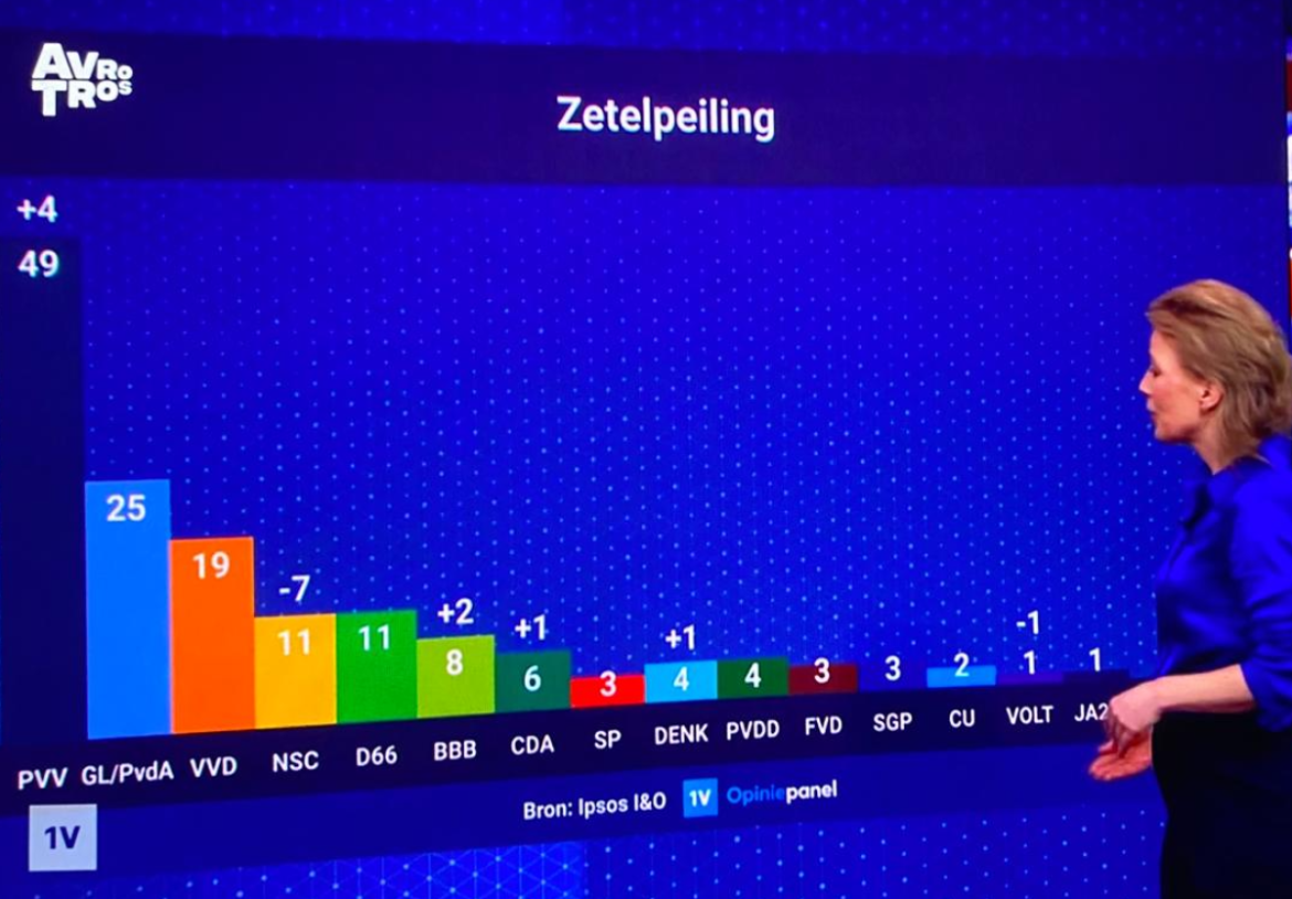 Nieuwste zetelpeiling: PVV 49, NSC 11