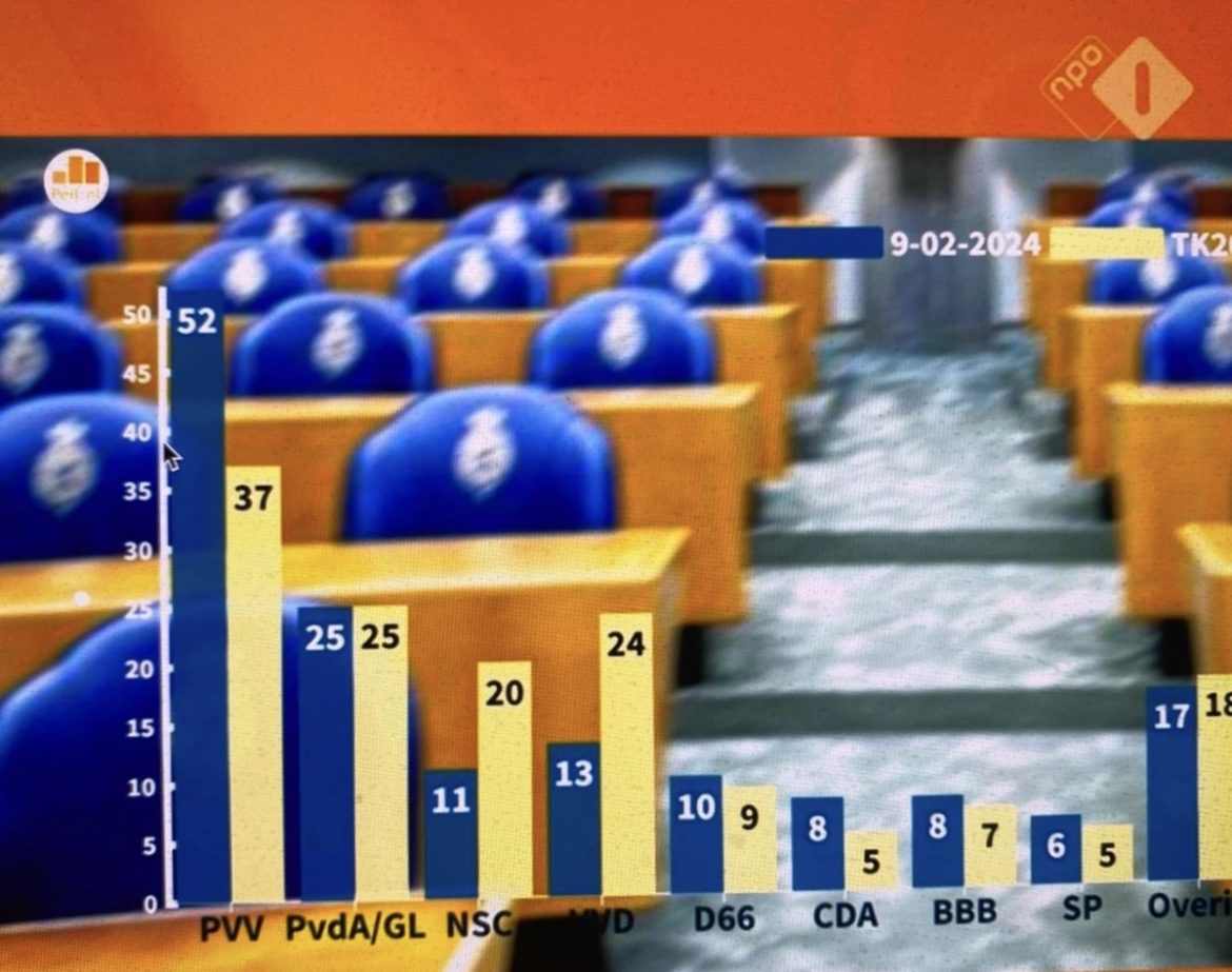 Peiling Maurice de Hond: PVV all-time-high: 50 zetels, NSC zakt weg