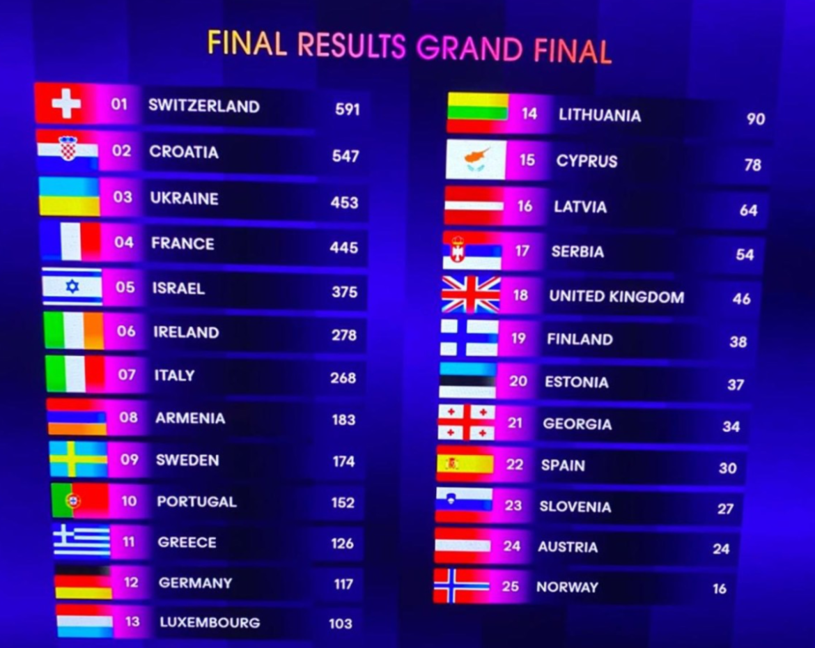 Zwitserland wint Eurovisie Songfestival