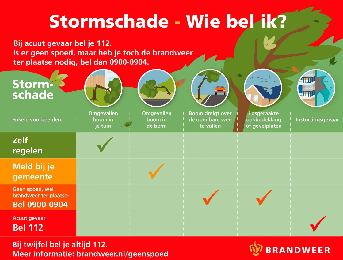 Storm- en wateroverlast…