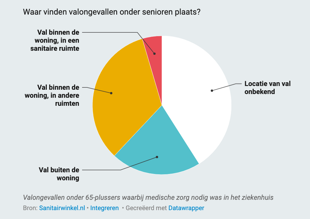 Laren op 10e plaats in provincie Noord-Holland met meeste badkamerongevallen