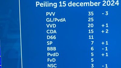 Nieuwe peiling Tweede Kamer verkiezingen