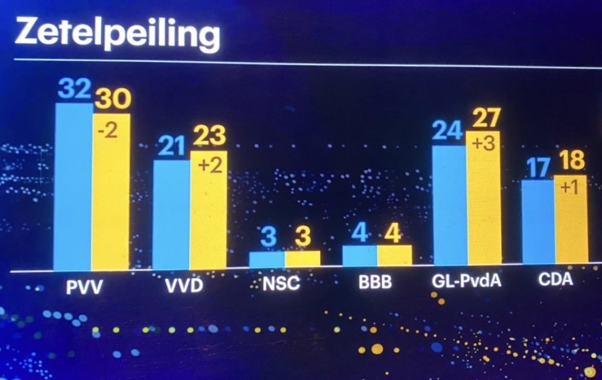 Nieuwe peiling Maurice de Hond: PVV verliest opnieuw,VVD, CDA en GL-PVDA op winst