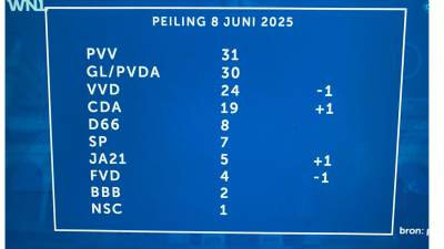 Telegraaf: Vertrouwen in politiek keldert! De jongste peiling…