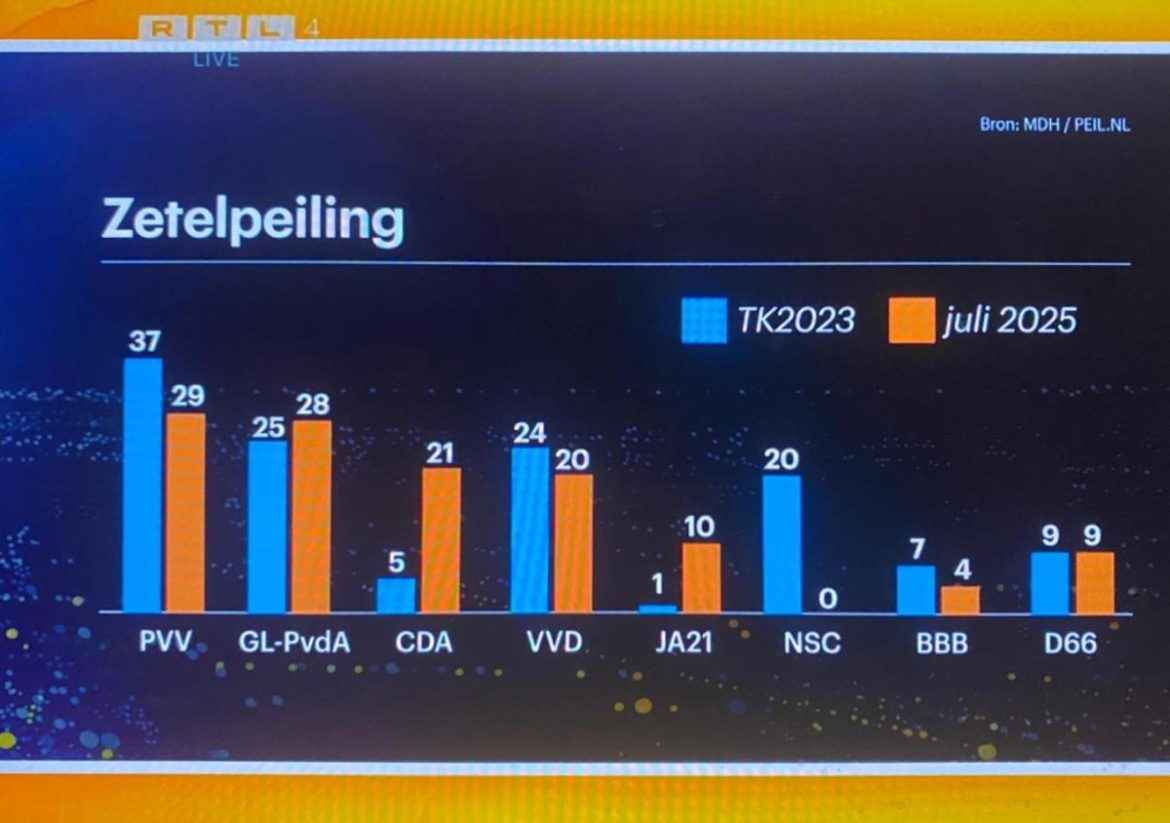 ( 7 juli) CDA en JA21 opnieuw in de lift bij peiling Tweede Kamerverkiezing
