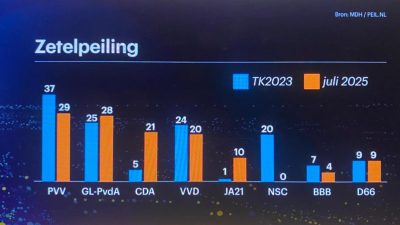 ( 7 juli) CDA en JA21 opnieuw in de lift bij peiling Tweede Kamerverkiezing