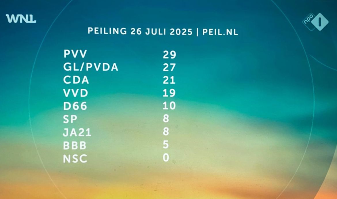 (29 juli) Nieuwste peiling Tweede Kamerverkiezing