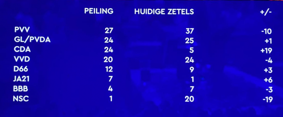 (31 juli) Nieuwe Tweede Kamer-peiling : PVV verliest fors, grote winst voor het CDA