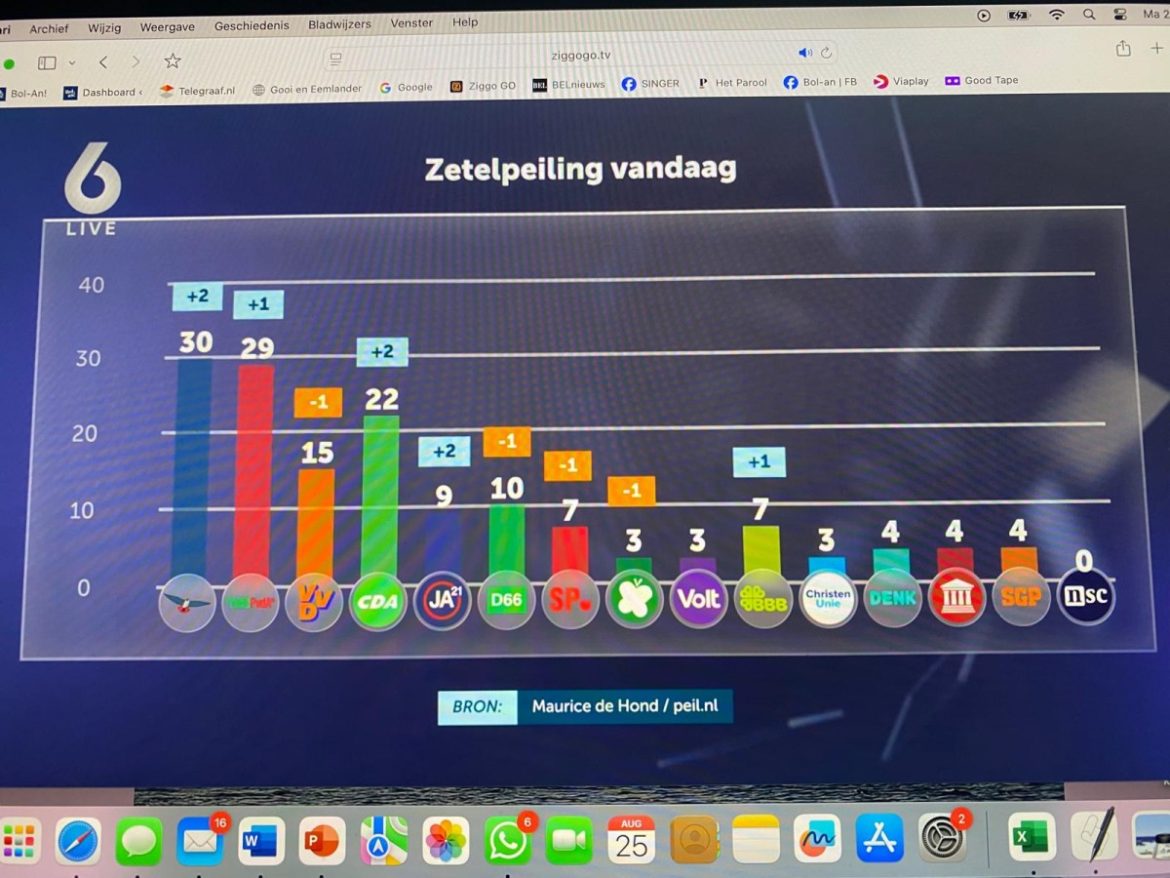 ( 25 aug.) Nieuwe peiling Tweede Kamer verkiezing Maurice de Hond
