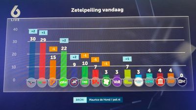 ( 25 aug.) Nieuwe peiling Tweede Kamer verkiezing Maurice de Hond