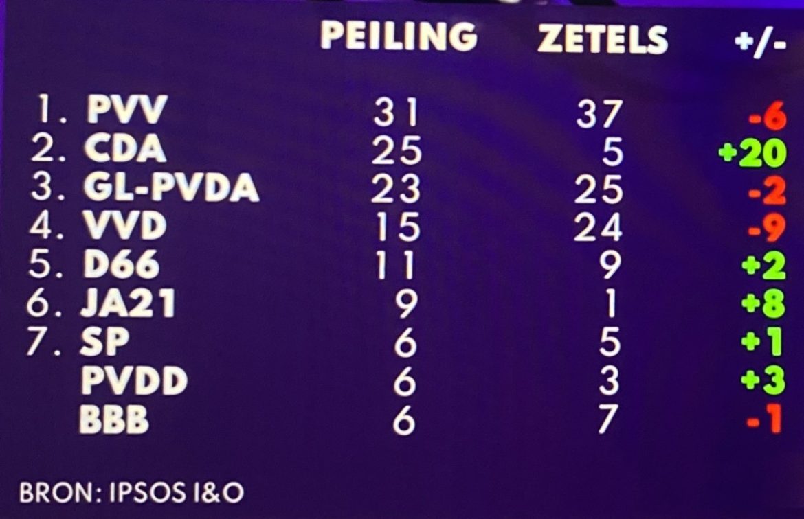 Nieuwe peiling 3 september