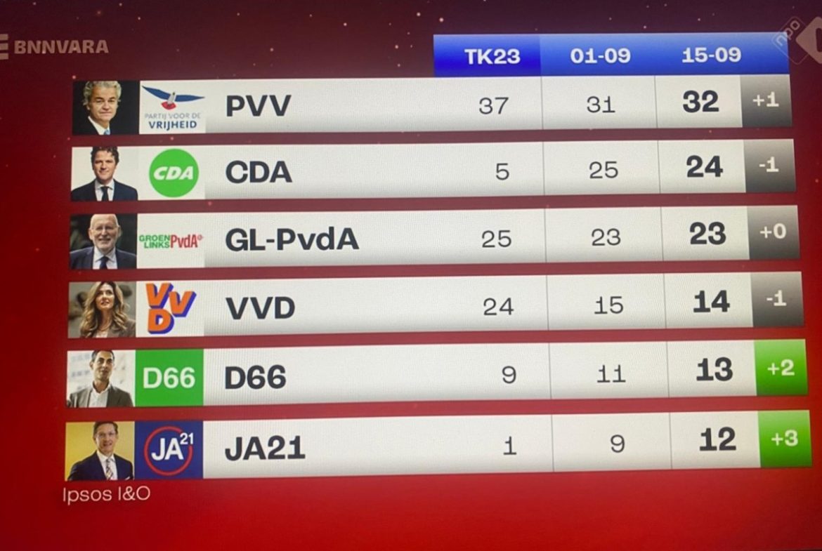 Nieuwe peiling Tweede Kamerverkiezing