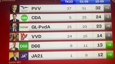Nieuwe peiling Tweede Kamerverkiezing