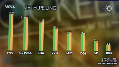 Nieuwe zetelpeiling Tweede Kamerverkiezingen
