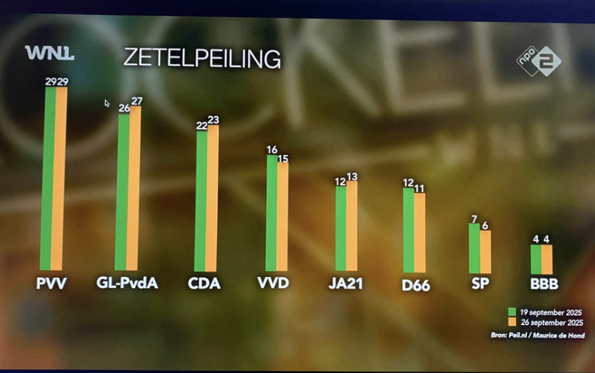Nieuwe zetelpeiling Tweede Kamerverkiezingen