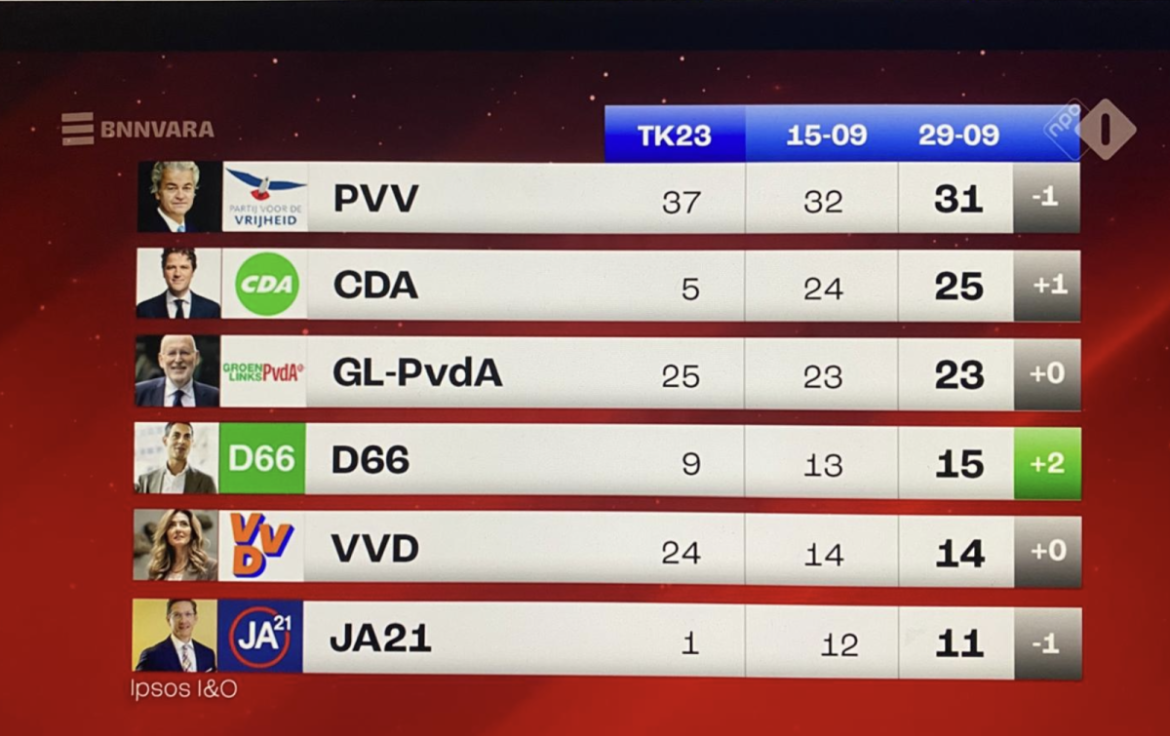 Nieuwe peiling Tweede Kamerverkiezingen