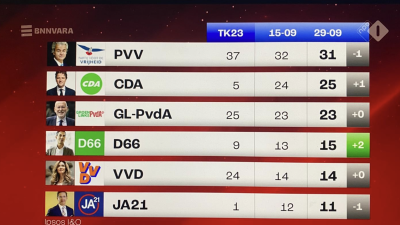 Nieuwe peiling Tweede Kamerverkiezingen