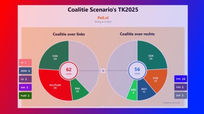 Nieuwe peiling Tweede Kamer verkiezing volgens Maurice de Hond