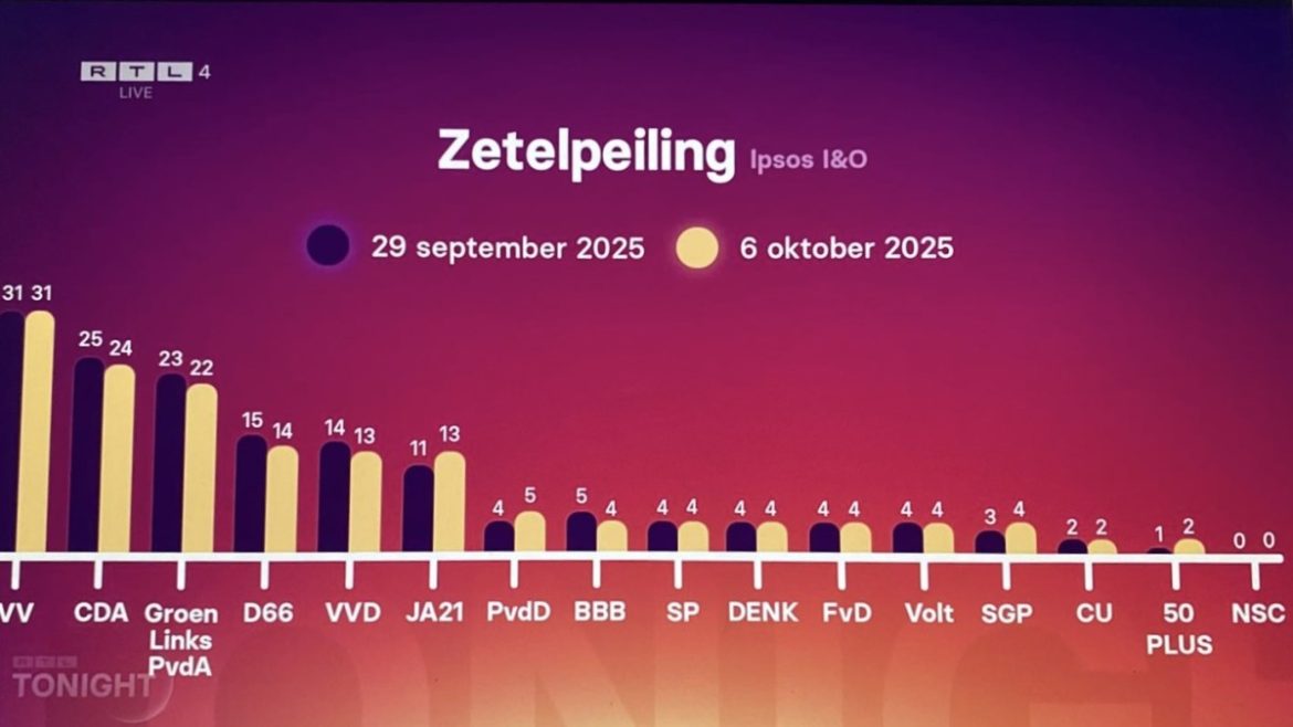 Nieuwste peiling Tweede Kamerverkiezing