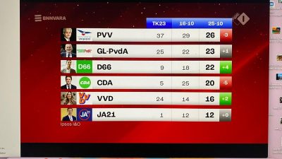 De allernieuwste peiling… nek-aan- nek!