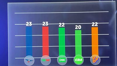 Wie wordt de grootste?
