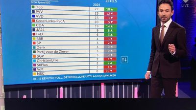 Aangepaste exitpoll 21.36 uur