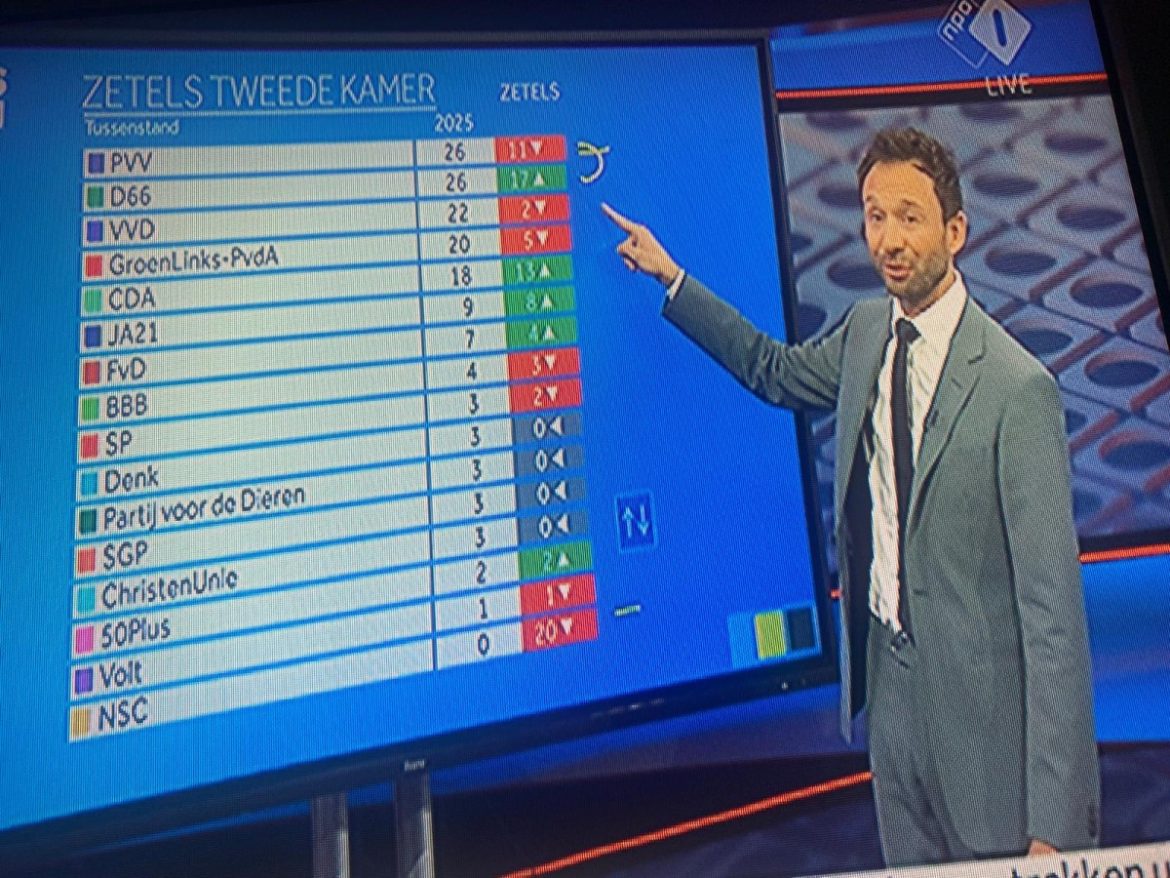 Na 97,7% geteld: D66 en PVV gelijk op 26 zetels