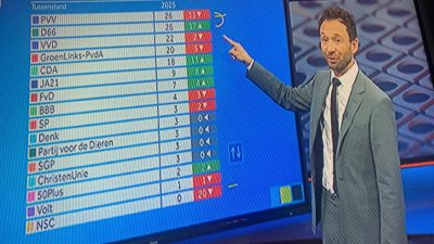 Na 97,7% geteld: D66 en PVV gelijk op 26 zetels
