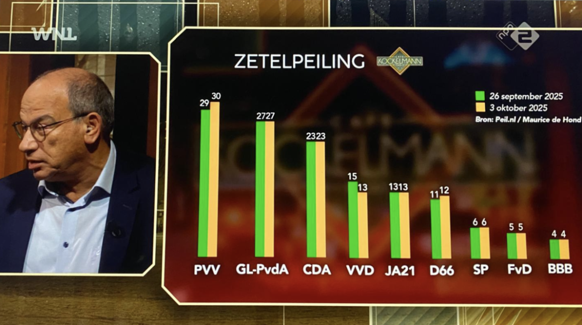 Nieuwe peiling Maurice de Hond 3 oktober