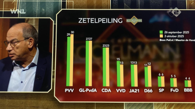 Nieuwe peiling Maurice de Hond 3 oktober