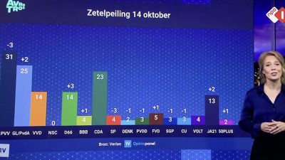 Peiling 1 Vandaag :  Tweede Kamerverkiezing: PVV daalt 3, D66 stijgt 3