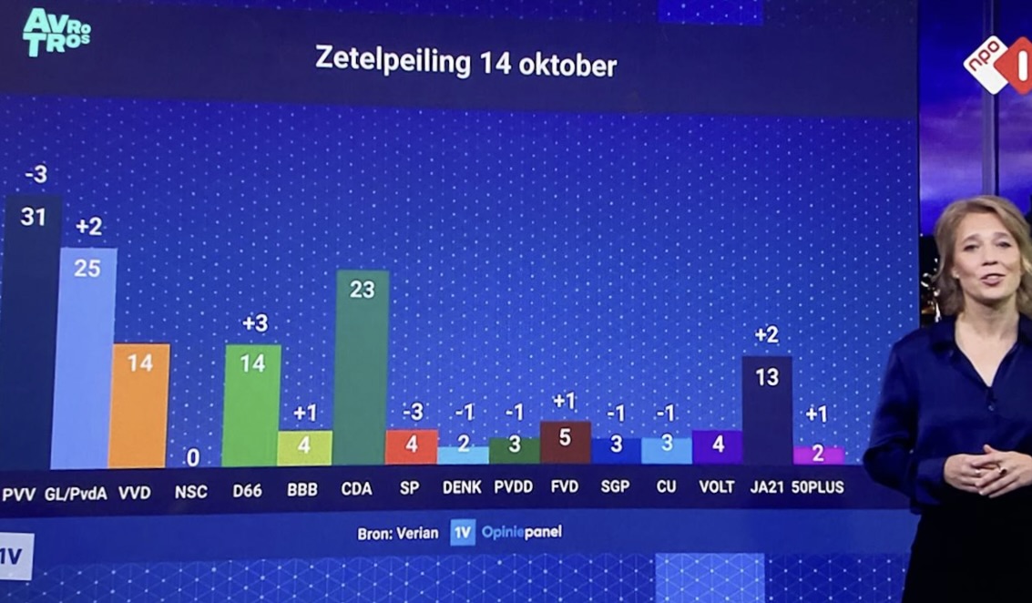 Peiling 1 Vandaag :  Tweede Kamerverkiezing: PVV daalt 3, D66 stijgt 3