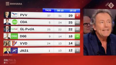 Peiling  16 okt. Tweede Kamerverkiezing: PVV 29 (-2),  CDA 25 (+1), GLPvdA 22 , D66 18 (+4), VVD 14 (+1) JA21 12 (-1)