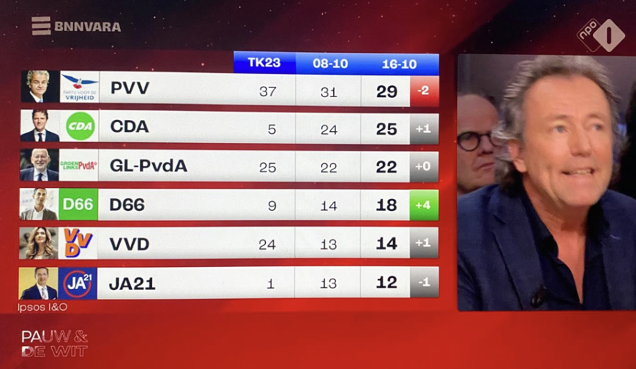 Peiling  16 okt. Tweede Kamerverkiezing: PVV 29 (-2),  CDA 25 (+1), GLPvdA 22 , D66 18 (+4), VVD 14 (+1) JA21 12 (-1)