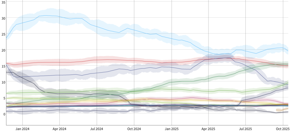 Tom Louwerse, de maker van de Peilingwijzer: ’Je moet peilingen niet gaan lopen hypen op dingen die ze niet kunnen’