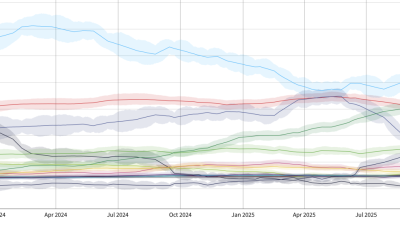 Tom Louwerse, de maker van de Peilingwijzer: ’Je moet peilingen niet gaan lopen hypen op dingen die ze niet kunnen’