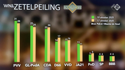 Peiling Maurice de Hond 17 okt.