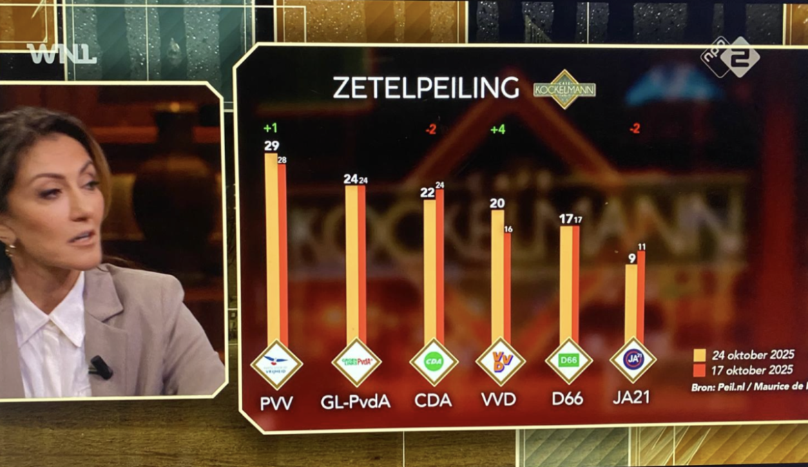 Nieuwste peiling: VVD in de lift +4 ten koste van CDA en JA21