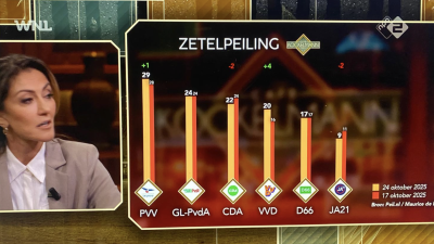 Nieuwste peiling: VVD in de lift +4 ten koste van CDA en JA21