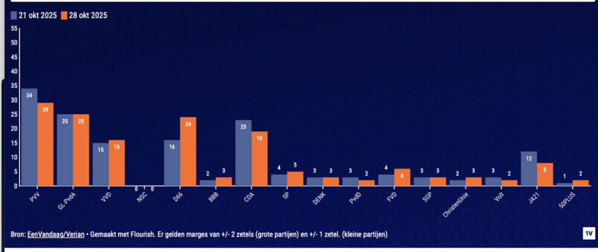 Nieuwe peiling vandaag 28 oktober: D66 klimt en klimt. +8! :PVV verliest -5