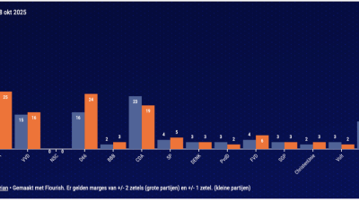 Nieuwe peiling vandaag 28 oktober: D66 klimt en klimt. +8! :PVV verliest -5