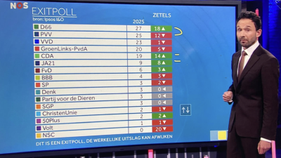 D66 grote winnaar en verslaat PVV.  Exitpoll 21.00 uur
