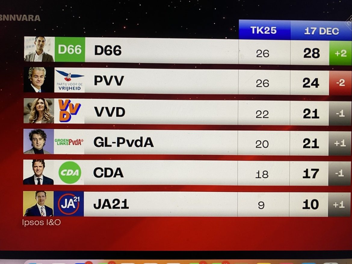 Nieuwe peiling 17 december