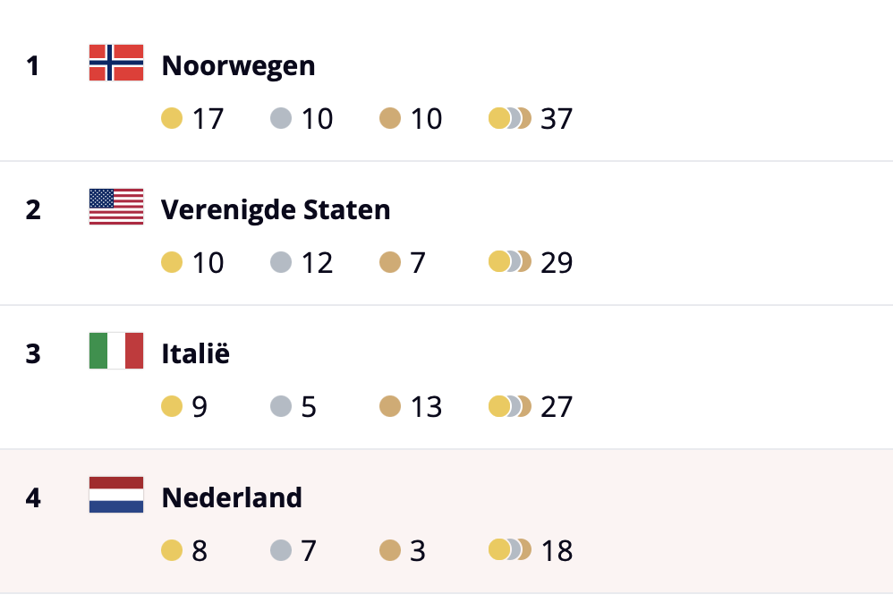 Nederland 4e op medaillespiegel Olympische Winterspelen