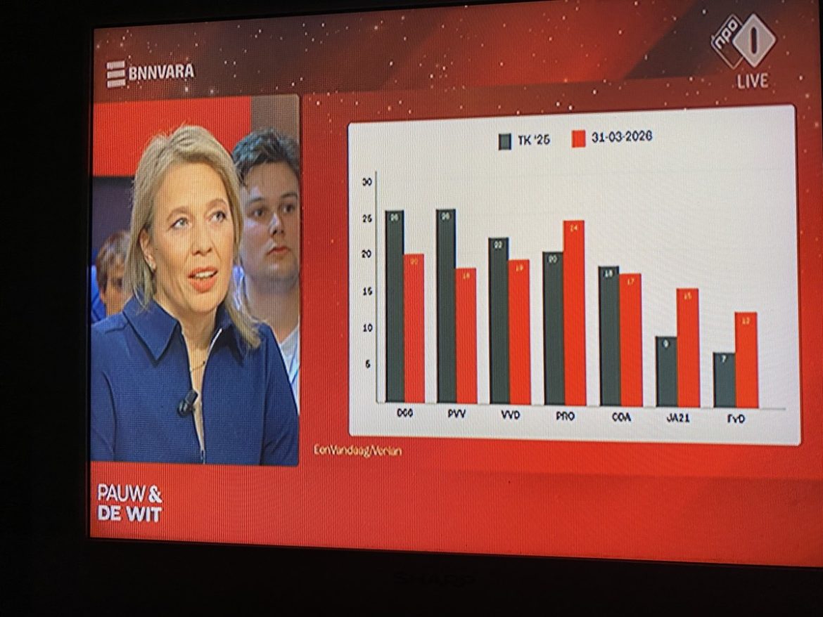 Nieuwe peiling Tweede Kamer verkiezing
