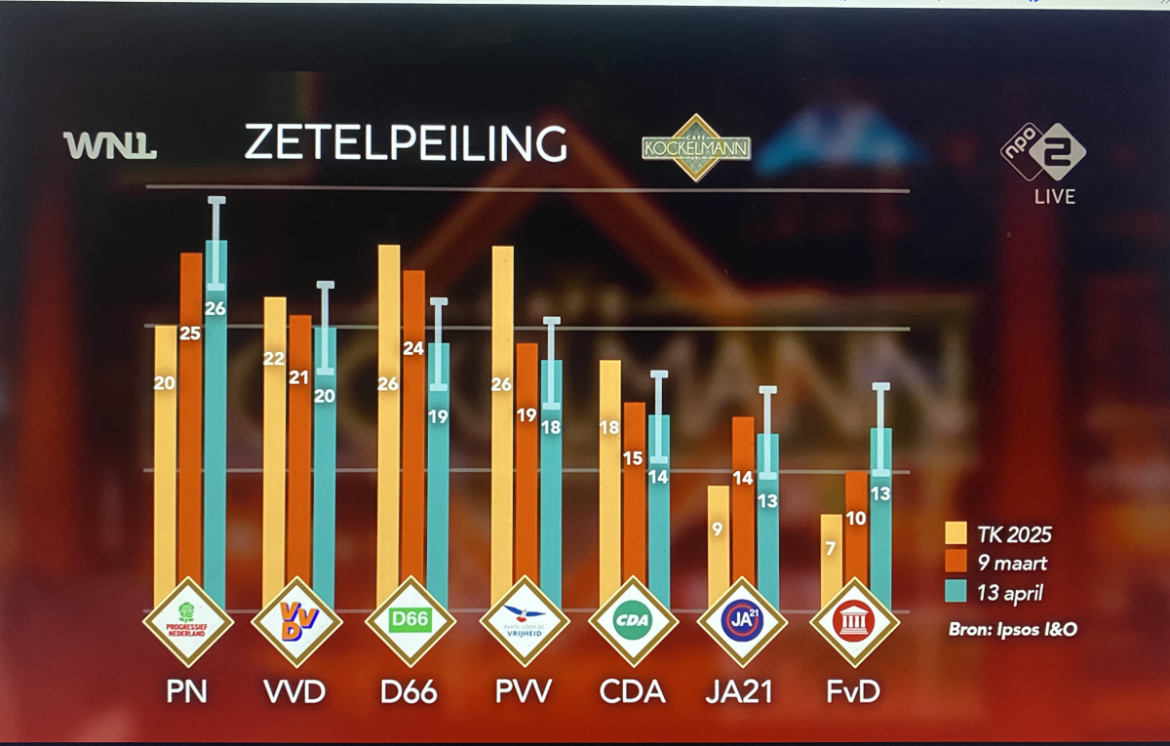 Nieuwe peiling ‘Tweede Kamerverkiezing’